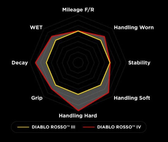 PIRELLI DIABLO ROSSO IV 190/55 ZR 17 M/C (75W) TL hátsó gumi