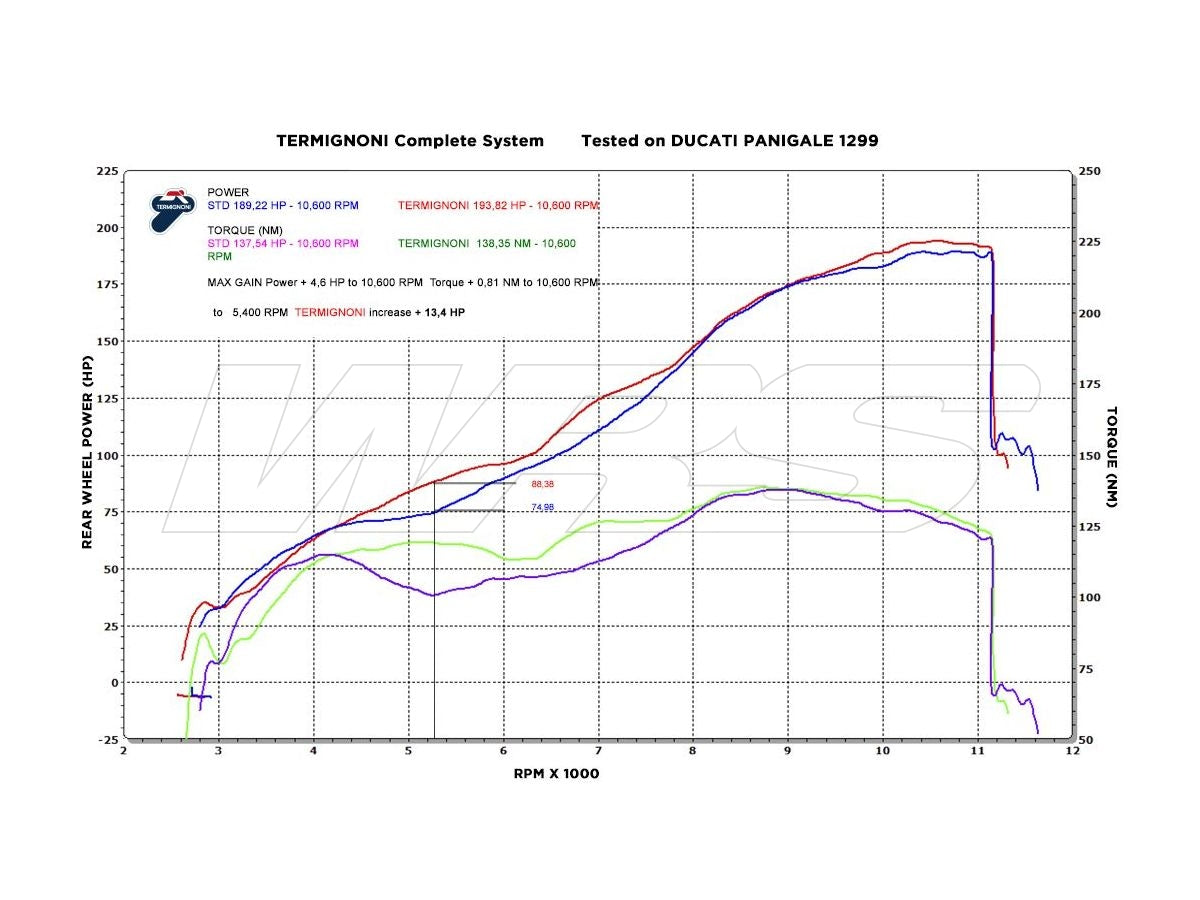 TERMIGNONI KIPUFOGÓ RENDSZER FORCE DUCATI PANIGALE 1199 / 1299 2012-18